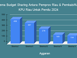 KPU Riau Tawarkan Efisiensi Anggaran Pilkada 2024